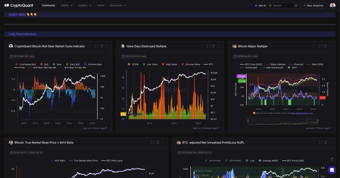 A CryptoQuant dashboard featuring multiple on-chain market cycle indicators including the CryptoQuant Bitcoin Bull-Bear Market Cycle Indicator, Value Days Destroyed Multiple, Bitcoin Mayer Multiple, Bitcoin: True Market Mean Price × AYear Ratio, and BTC: adjusted Net Unrealized Profit/Loss NUPL, designed to consolidate over 30 daily-updated long-term, short-term, and derivatives indicators into a single view for comprehensive market analysis.