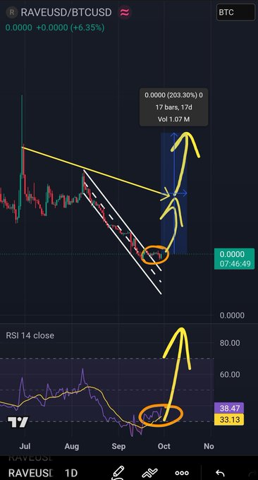 A TradingView chart for RAVE/USD/BTCUSDT with yellow hand-drawn arrows and orange circles highlighting a descending channel breakout, an RSI 14 indicator showing 38.47, and a gain of +6.35%.