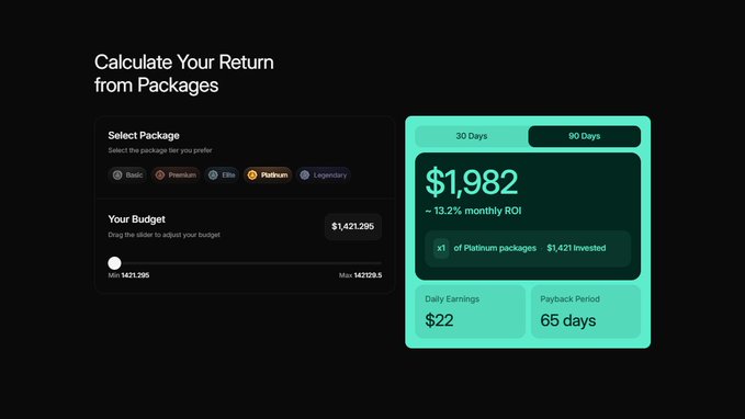 A dark-themed website calculator interface titled "Calculate Your Return from Packages" with a Platinum package selected, showing a 90-day return of $1,982 (~13.2% monthly ROI) from a $1,421.295 budget, with daily earnings of $22 and a 65-day payback period.