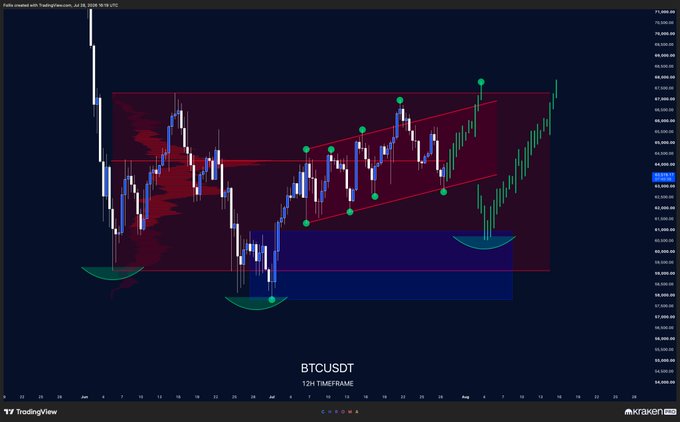 The image is a TradingView candlestick chart of BTCUSDT on the 12-hour timeframe, showing two highlighted scenarios: a red ascending channel marking a potential breakout path upward, and a blue consolidation/range zone near the bottom suggesting a sideways accumulation pattern. The post's caption "It's very simple - Either $BTC does one of these two - Or we are cooked beyond belief" aligns with the chart's visual, implying Bitcoin must either follow the bullish ascending channel breakout or hold the lower support range, otherwise it risks a deeper bearish move.