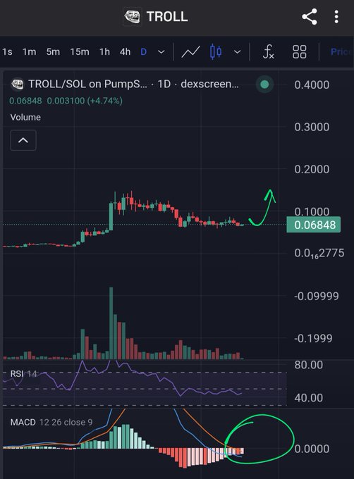 The image features a stock chart with several data points, including a price increase of 0.69 units for a certain cryptocurrency, troll on the chart's axes, and a green circle highlighting the current position of the coin. There are also numbers associated with the chart that show how many ticks up or down have occurred in relation to the bull market. The post in question suggests that this is a bull market situation and points out that it could potentially reach Billions. This means that troll, which represents currency value fluctuations, is likely to continue increasing over time as more people invest in the cryptocurrency. It's essential to take note of such trends when making investment decisions, as they can impact the overall return on an investment portfolio.
