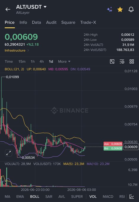 A Binance trading chart showing ALT/USDT at ₺0.2904321 (price 0.00609, +2.18%), with Bollinger Bands indicating potential upward momentum toward the $0.0075 target mentioned in the post about a bullish breakout for AltLayer.