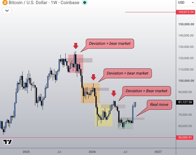 A weekly Bitcoin/U.S. Dollar chart on Coinbase from TradingView shows price action with annotations including 'Deviation = bear market' and 'Real move,' with the current price at $81,127.26.