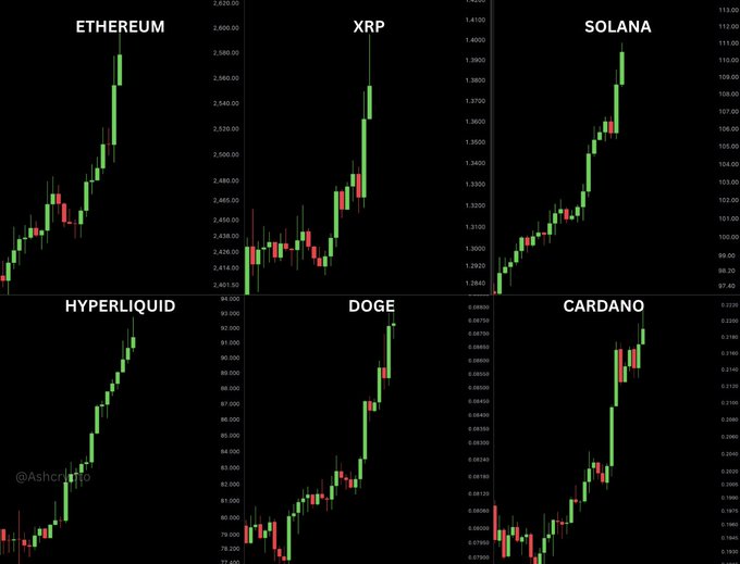 A 2x3 grid of candlestick charts displays bullish price surges across six cryptocurrencies—Ethereum (~2,500-2,580), XRP (~1.30-1.41), Solana (~104-112), Hyperliquid (~80-93), DOGE (~0.06-0.07), and Cardano (~0.19-0.22)—all dominated by green candles that visually reinforce the post's message of crypto soaring on fire following the Clarity Act, with prices climbing sharply in tandem to illustrate the widespread, market-wide rally and surging institutional buying momentum.