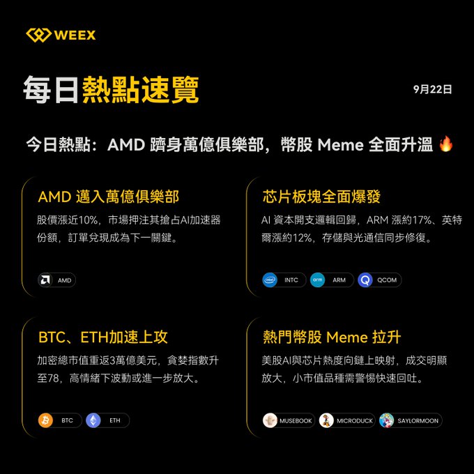 A WEEX daily crypto news summary in Traditional Chinese dated September 22nd, highlighting that AMD has joined the 'Madoff Club' with shares up nearly 10%, while meme stocks like MUSEOBOK, MICRODUCK, and SAYLORMOON also rise, alongside gains in INTC, ARM, QCOM, BTC, and ETH.