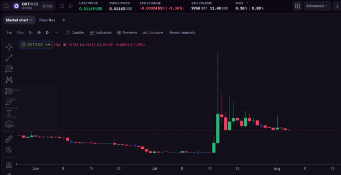 A financial trading chart showing the OKT/USD pair on the OKX exchange, with the last price at 0.01149 USD, down 2.05% over 24 hours.