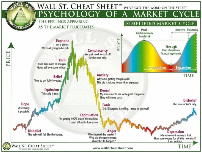 !!! A Wall Street Cheat Sheet Psychology of a Market Cycle infographic showing the rise and fall of the bitcoin market over time.