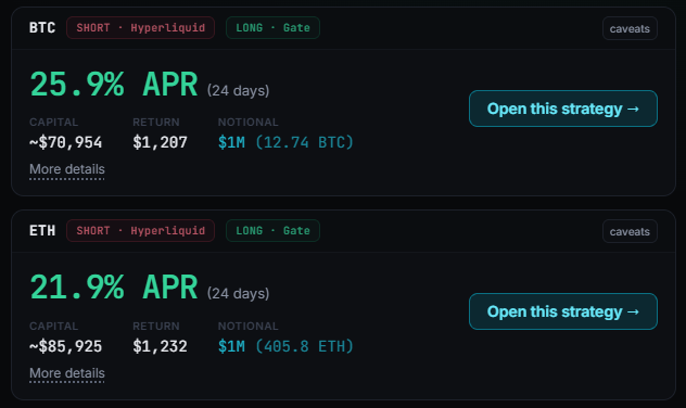 The image displays two crypto arbitrage strategies—BTC (Short on Hyperliquid, Long on Gate) offering 25.9% APR with ~$70,954 capital, and ETH (Short on Hyperliquid, Long on Gate) offering 21.9% APR with ~$85,925 capital—each with an "Open this strategy" option, suggesting these opportunities can be quickly accessed as the post claims "this can be yours in just 30 seconds."