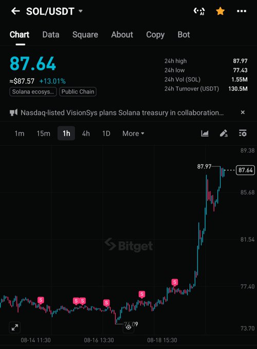 The image shows a Bitget trading chart for SOL/USDT at $87.64, up 13.01% (≈$87.57), with a notable price spike reaching a 24h high of $87.97 on the 1-hour timeframe. This bullish movement supports the post's optimistic sentiment about Solana potentially reaching $100 this week.