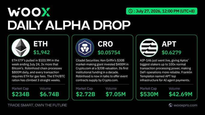 Woox 'Daily Alpha Drop' newsletter dated July 27, 2026, showing crypto market updates: ETH at $1,942 with $234B market cap, CRO at $0.05754 with $2.72B market cap (noting Robinhood/Crypto.com acquisition talks), and APT at $0.6279 with $530M market cap.
