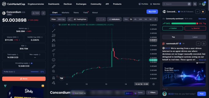 A CoinMarketCap page screenshot for the cryptocurrency "Concordium" (CCD) showing a price of $0.003898, a 1.55% decrease, market cap of $40.28M, and a price chart.