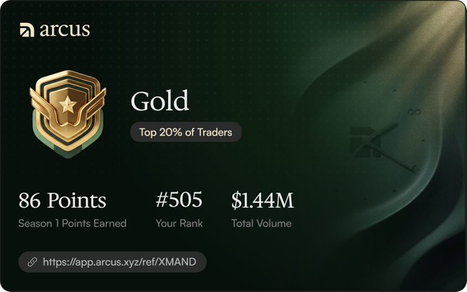 An 'arcus' profile card displays a 'Gold' tier badge, showing 86 Season 1 Points Earned, a rank of #505, and a Total Volume of $1.44M.