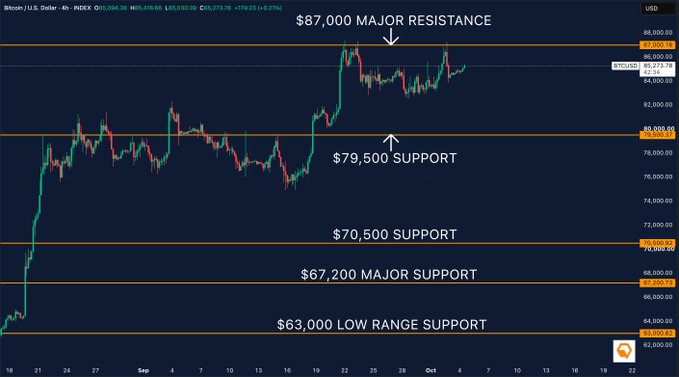 A Bitcoin/USD (BTCUSD) 4-hour candlestick chart from INDEX displaying key price levels: $87,000 major resistance, $79,500 support, $70,500 support, $67,200 major support, and $63,000 low range support, with the price currently at 85,273.78.