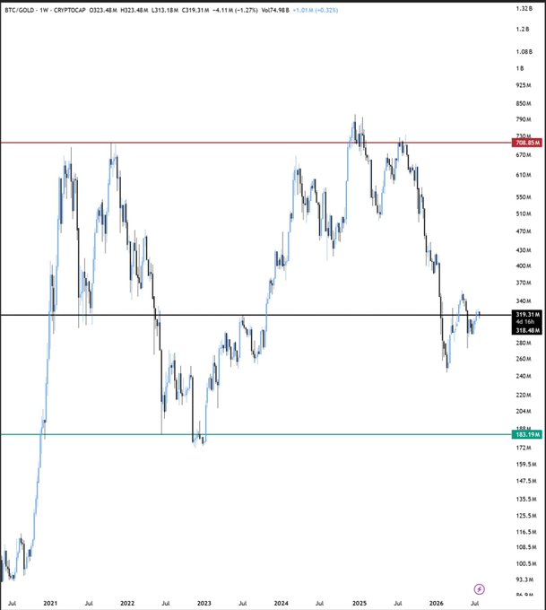A weekly BTC/Gold price chart (CRYPTOCAP:BTC/GOLD) showing Bitcoin's ratio against Gold dropping from a peak near 700M in 2025 to around 319.31M, currently hovering near key support at 183.9M, supporting the view that Bitcoin has bottomed against Gold and is poised to outperform in the coming years.