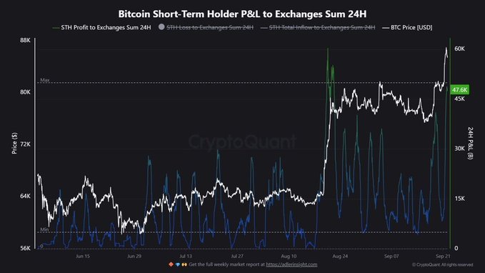 CryptoQuant chart showing Bitcoin Short-Term Holder P&L to Exchanges Sum (24H) alongside BTC price, highlighting a 47.6K spike in STH profit-to-exchange inflows as BTC neared $88K, indicating heightened selling pressure among short-term holders.