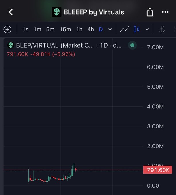 The image shows a TradingView daily chart for BLEEP/VIRTUAL (BLEP) on a 1D timeframe, currently priced at 791.60K with a -5.92% decline (-49.81K), displaying candles consolidating near the $1M horizontal resistance line. This visually supports the post's claim that $BLEP is building a base while repeatedly testing the $1M zone, with the highlighted red price tag showing the recent rejection from that level.