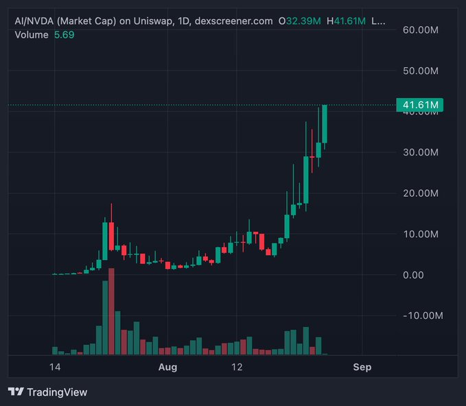 A TradingView candlestick chart for AI/NVDA token on Uniswap showing a strong upward trend reaching a market cap of 41.61M.
