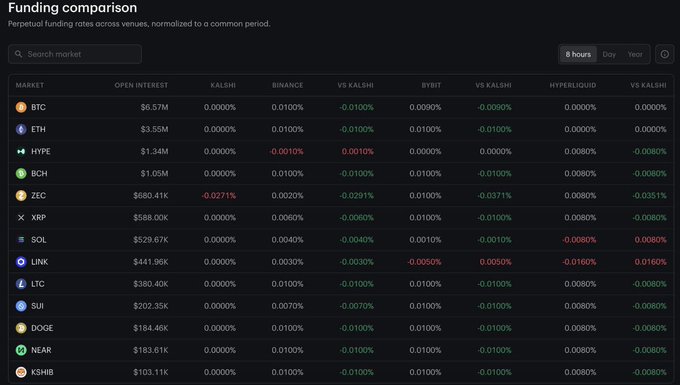 A dark-themed "Funding comparison" table displays perpetual funding rates across major crypto markets (BTC, ETH, HYPE, BCH, ZEC, XRP, SOL, LINK, LTC, SUI, DOGE, NEAR, KSHIB), showing near-zero Kalshi rates while Binance, Bybit, and Hyperliquid show slight deviations—highlighting ZEC's notable -0.0271% Kalshi funding rate, which supports the post's claim about getting paid to long ZEC on Kalshi.