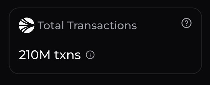 A dark dashboard card titled "Total Transactions" displays a logo and the metric "210M txns," directly illustrating the post's celebration of reaching 210,000,000 transactions on the Sonic network as a milestone of user and builder engagement.