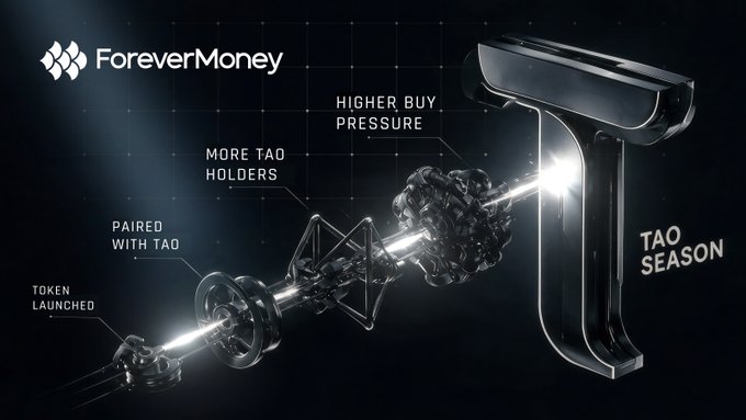 A promotional graphic for 'ForeverMoney' displays a 3D diagram of interconnected mechanical components labeled 'TOKEN LAUNCHED,' 'PAIRED WITH TAO,' 'MORE TAO HOLDERS,' 'HIGHER BUY PRESSURE,' and 'TAO SEASON.'