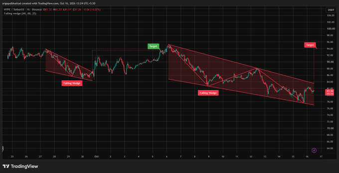 TradingView chart of HYPE/USDT showing falling wedge patterns with red trendlines, marked 'Target' annotations, and a current price of 85.10 (-0.28%).