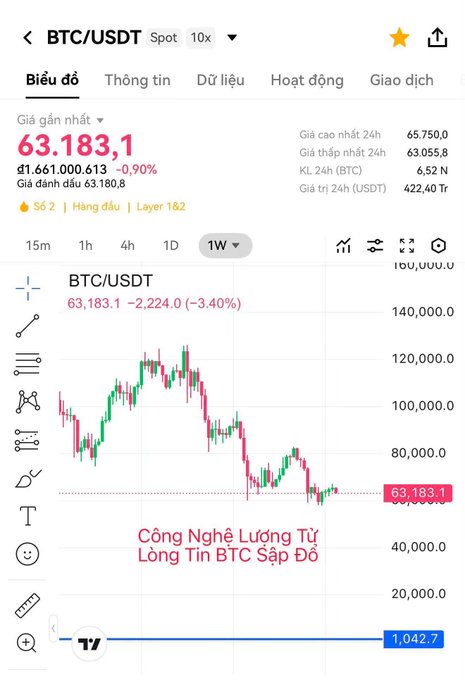 Trading app screenshot showing BTC/USDT price chart at 63,183.1 with a decline, and overlay text 'Công Nghệ Lượng Tử Long Tin BTC Sập Đỏ'.