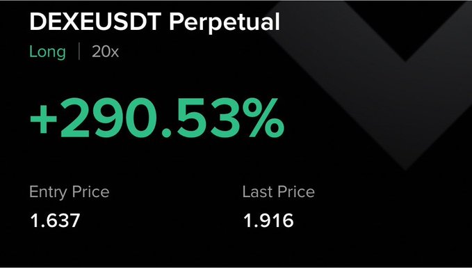 A trading interface displays a DEXEUSDT Perpetual long position with 20x leverage showing a +290.53% gain, with an entry price of 1.637 and last price of 1.916, visually supporting the post's claim of a 290% gain on $DEXE.