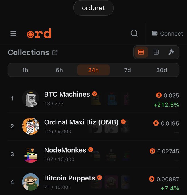 A screenshot of the ord.net collections page shows BTC Machines ranked #1 on the 24h leaderboard at 0.025 BTC with a +212.5% gain, followed by Ordinal Maxi Biz, NodeMonkes, and Bitcoin Puppets—directly tying to the post celebrating BTC Machines' rise to the top spot.