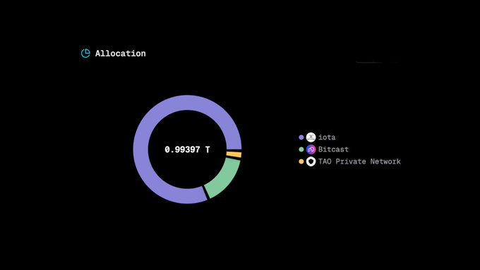 The image shows a black background with a purple circle containing different colored bars representing various data points, such as "0.937 T", "0.57 T", "0.68 T", and "0.8 T". The text in the image reads "Allocation" and "0.937 T". The post also mentions that there is a mining site nearby, which could be related to the data points on the circle.
