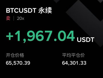 A trading app screenshot showing a BTCUSDT perpetual contract position with a profit of +1,967.04 USDT, with opening price of 65,570.39 and average entry price of 64,301.33, using 20x leverage.