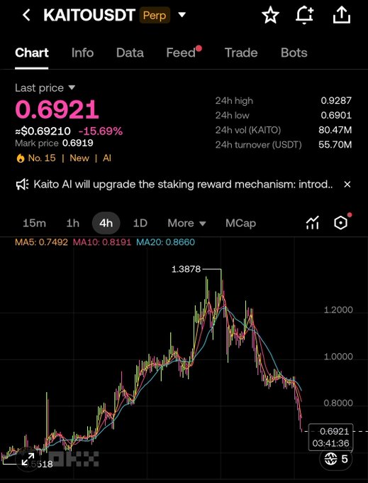 A cryptocurrency trading chart for KAITOUSDT perpetual contract shows a current price of 0.6921, down 15.69%, with a 4-hour candlestick chart displaying moving averages MA5 (0.7492), MA10 (0.8191), and MA20 (0.8660).