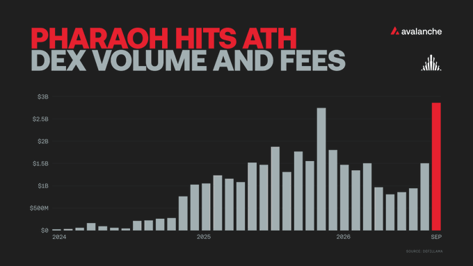 A bar chart titled 'PHARAOH HITS ATH DEX VOLUME AND FEES' on Avalanche, showing data from 2024 to September 2026 with a record-high red bar in September near $3B.