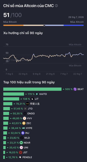 Vietnamese-language CMC altcoin season index dashboard reading 'Chỉ số mùa Altcoin của CMC' at 51/100, showing a 90-day trend chart and Top 100 performers led by 'BEAT' (+505%), followed by KAITO, LIT, 币安人生, JTO, ONDO, VVV, ZEC, HYPE, INJ, WLD, NEAR, UNI, JST and PENDLE.
