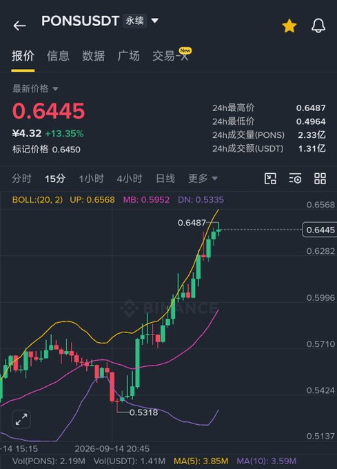 A cryptocurrency trading chart on Binance for the PONSUSDT pair shows a current price of 0.6445, up +13.35%, with a 15-minute candlestick chart displaying Bollinger Bands.