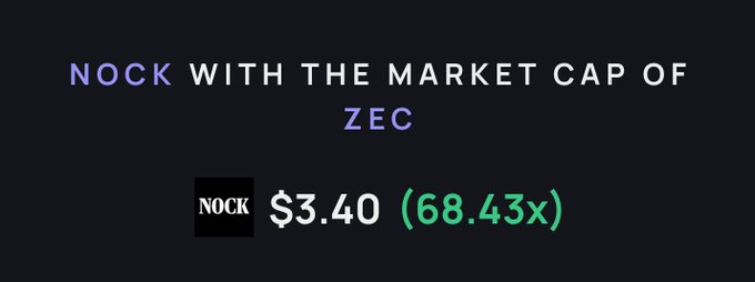 The image shows a dark-themed graphic titled "NOCK WITH THE MARKET CAP OF ZEC," displaying NOCK's price at $3.40 with a 68.43x multiplier in green. The post celebrates the token's growth, noting it has since risen to $8.39 (251.40x), highlighting the substantial price appreciation from the initial screenshot.