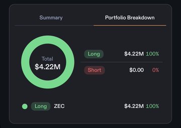 A portfolio breakdown screen shows a total of $4.22M, allocated 100% to a long position in ZEC.