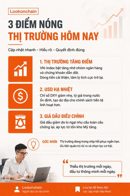 The image is a Vietnamese-language market summary infographic titled "3 ĐIỂM NÓNG THỊ TRƯỜNG HÔM NAY" (3 Market Highlights Today) from Lookonchain, highlighting: 1) VN-Index rising on banking/real estate stocks, 2) USD heating up, and 3) Oil prices adjusting. The accompanying post about a whale withdrawing $12M USDC from Binance to open a $48M long ETH position on Hyperliquid with 20x leverage (with $1.1M unrealized profit and a liquidation price 7.4% below current) does not directly relate to the image's content, as the infographic focuses on traditional market trends rather than crypto whale activity.