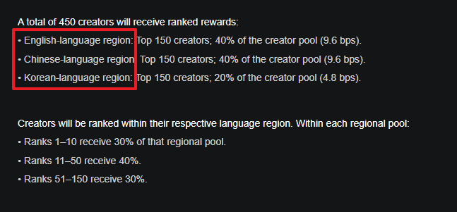 A text breakdown of creator reward distributions: 450 total creators receive rewards across English (40%, 9.6 bps), Chinese (40%, 9.6 bps), and Korean (20%, 4.8 bps) language regions, with ranks 1-10 receiving 30%, 11-50 receiving 40%, and 51-150 receiving 30% of their regional pool.