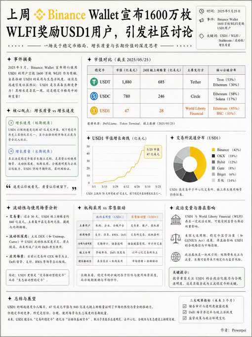 The image is a Chinese-language infographic analyzing USD1 stablecoin's market position following Binance Wallet's announcement of 16 million WLFI tokens as rewards for USD1 holders. It features a comparison table showing USDT ($1,880M market cap, 685M 24h volume), USDC ($780M, 246M), and USD1 ($47M, 28M), along with sections on USD1's growth curve, transaction distribution (Binance 42%, OKX 18%), circulation trends, and institutional adoption via World Liberty Financial/WLFI.

The infographic visually supports the post's discussion of USD1's underlying fundamentals, showing that despite promotional hype around the WLFI rewards, USD1's actual market cap ($47M) and trading volume ($28M) remain significantly smaller than USDT and USDC, raising questions about whether its growth reflects genuine demand or incentive-driven activity.