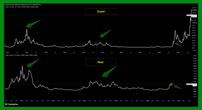 **Caption:** Two TradingView charts compare Zcash ($Zcash$) and Near ($Near$), both displaying repeated historical rally patterns—peaks highlighted with green arrows in 2018 and 2021—with current price action (circled in green near May 2027) breaking out on the right, hinting at impending major moves.

**Relationship to the post:** The image supports the claim by visually demonstrating that these altcoins are mirroring breakout structures seen before previous massive rallies, reinforcing the argument that something significant is forming beneath the surface despite Bitcoin's recent correction.