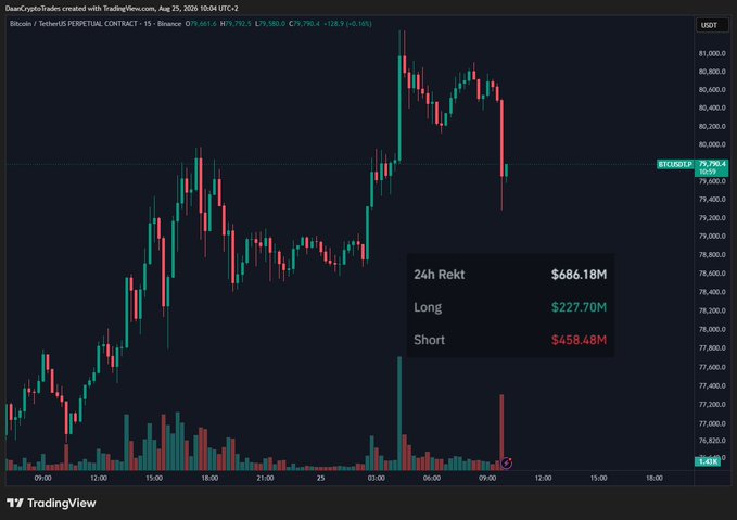 A TradingView 15-minute candlestick chart of the Bitcoin/TetherUS perpetual contract (BTCUSDT.P) showing BTC's recent volatile price action around $79,790, with a notable flush lower. An overlay box highlights 24-hour liquidations totaling $686.18M — $227.70M in longs and $458.48M in shorts — illustrating how leveraged positions on both sides are being wiped out during the choppy rally.