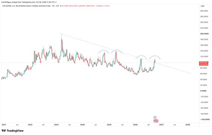 The image shows a TradingView weekly chart of the ICE BofA MOVE Index (ticker: $B0AM, "U.S. Bond Market Option Volatility Estimate Index") from 2021 through 2028, with curving annotations highlighting three consecutive rounded tops forming around 2025-2027 that resemble a triple-top pattern, supporting the post's claim that "double top looks likely in for MOVE."