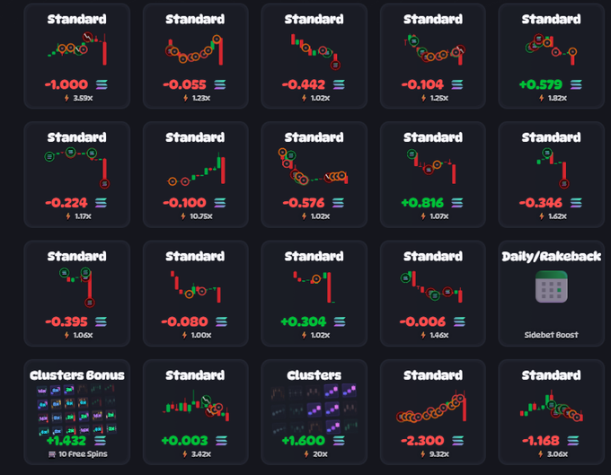 A screenshot of a Rugs.fun gambling interface showing 20 game results, including a highlighted "Clusters Bonus" win of +1.432 SOL at 143x and a "Clusters" win of +1.600 SOL at 20x, alongside numerous losses on "Standard" bets, illustrating the post's narrative of starting strong with a 10 free spins bonus and 143x multiplier, then losing momentum as subsequent Standard wagers resulted in net losses.