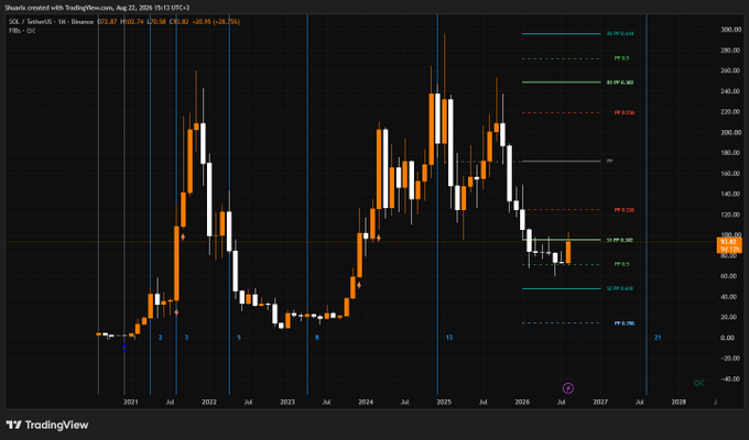 A TradingView candlestick chart of Solana (SOL/USD) on a monthly timeframe, with Fibonacci retracement levels showing price action peaking above $290 before correcting down to around $92. The chart illustrates the context of the post: SOL surged impressively to ~$250 before pulling back to ~$80–$90, while the broader crypto market pivoted attention to BTC's push toward $120k and ETH eyeing a new all-time high.