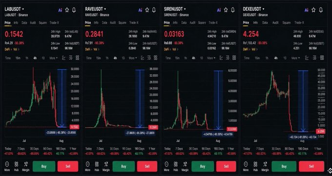 A side-by-side comparison of four cryptocurrency charts—$LAB/USDST, $RAVE/USDST, $SIREN/USDST, and $DEXE/USDST—each displaying dramatic similar price surges followed by sharp declines exceeding 90%, illustrating the comparable chart patterns referenced in the post.