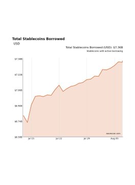 A line chart titled "Total Stablecoins Borrowed" shows USD-denominated borrowing on Aave growing from roughly $6.4B in mid-July to $7.36B by early August 2025, illustrating the ~$500M increase in stablecoin loans referenced in the post.