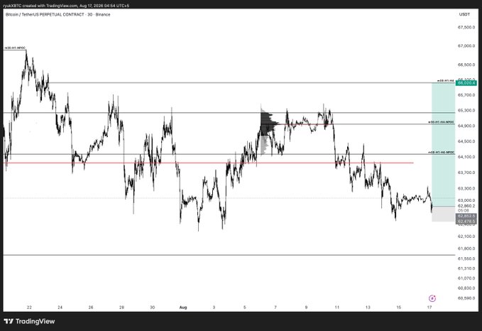 A BTC perpetual contract price chart from TradingView displays Bitcoin's recent price action ranging between $62,000 and $67,500, with key technical levels marked at $66,023 (take profit target), $64,905 (entry), and $64,100. The chart visually supports the scalp long trade setup, showing price currently below the $66,000 profit target but above the $62,470 stop loss level indicated by the red horizontal line.