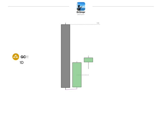 A minimalist chart comparing 'GC!!' and 'DrGrmpr' with grey and green elements, including '1D' and '14D' markers.