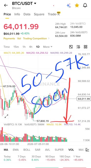 A BTC/USDT trading chart showing Bitcoin's price at 64,011.99, with handwritten annotations reading '50-57k SOON' and a red arrow pointing downward.