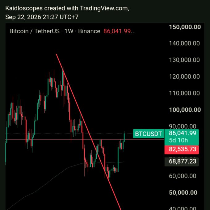 A TradingView candlestick chart for BTCUSDT (Bitcoin/TetherUS) on Binance's 1-week timeframe, showing BTCUSDT at 86,041.99 with a downward red trendline.